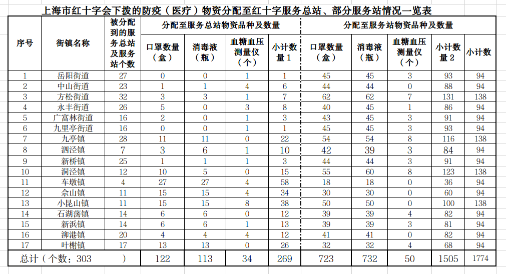 防疫物资分配表.png